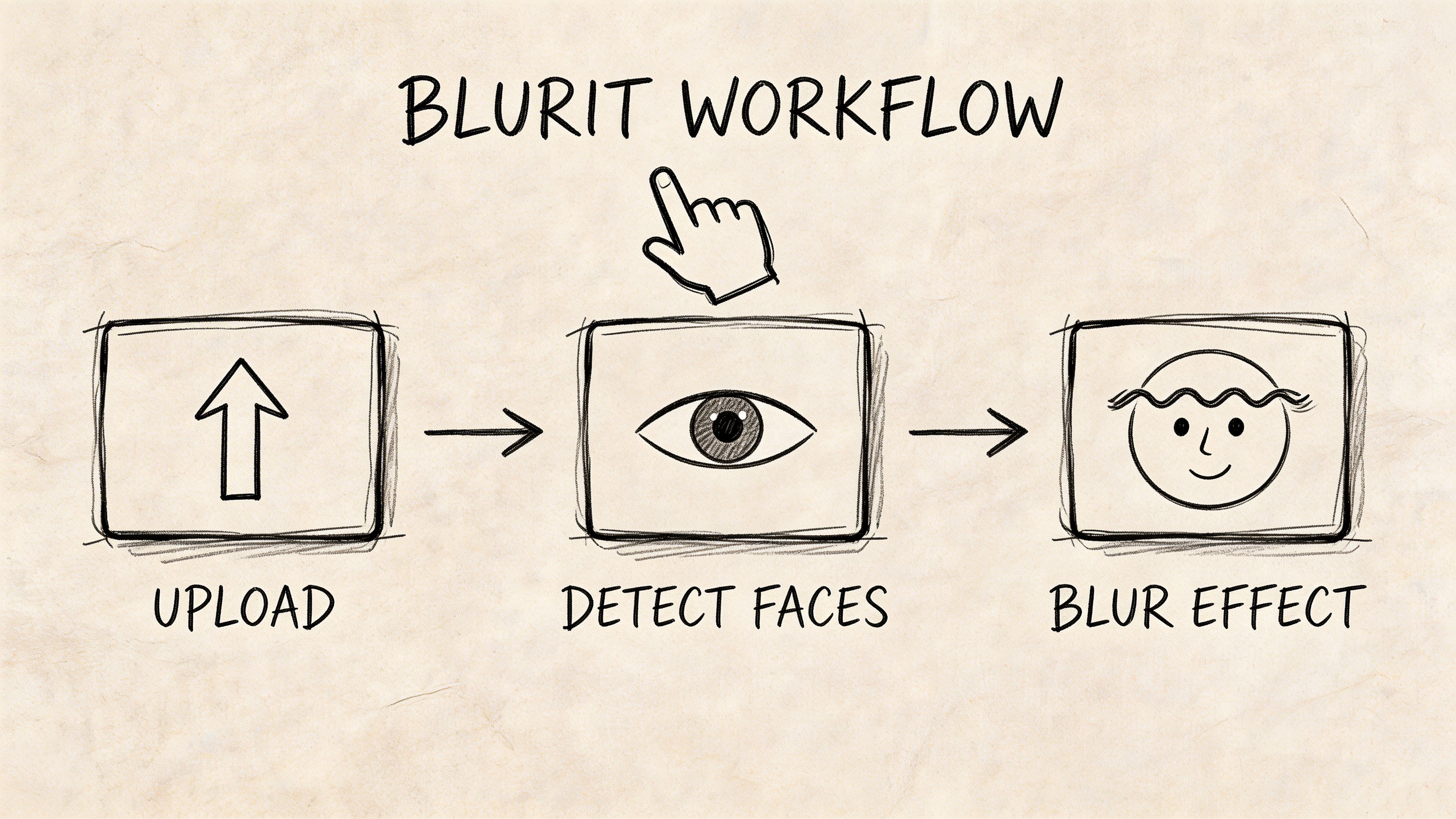 Schéma simple dessiné à la main illustrant le workflow Blurit, du chargement de la photo à la détection et au floutage du visage.